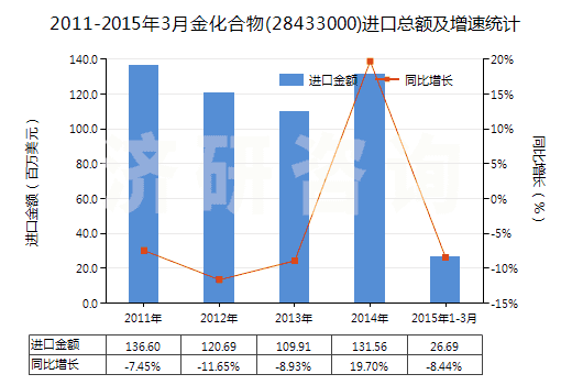 2011-2015年3月金化合物(28433000)進(jìn)口總額及增速統(tǒng)計(jì)